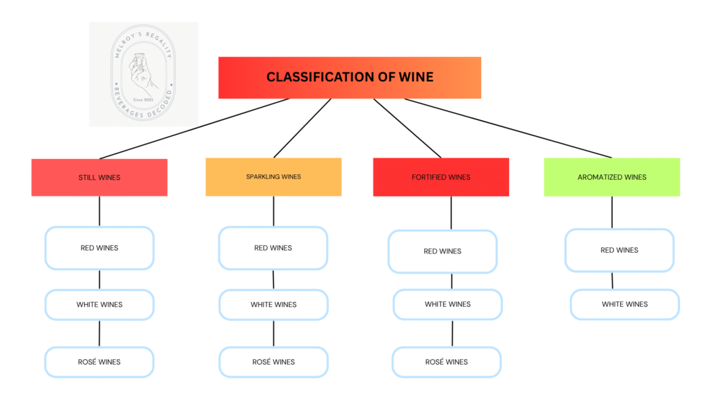 CLASSIFICATION of wine
