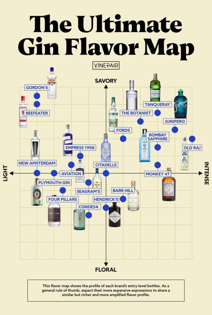 types of gin