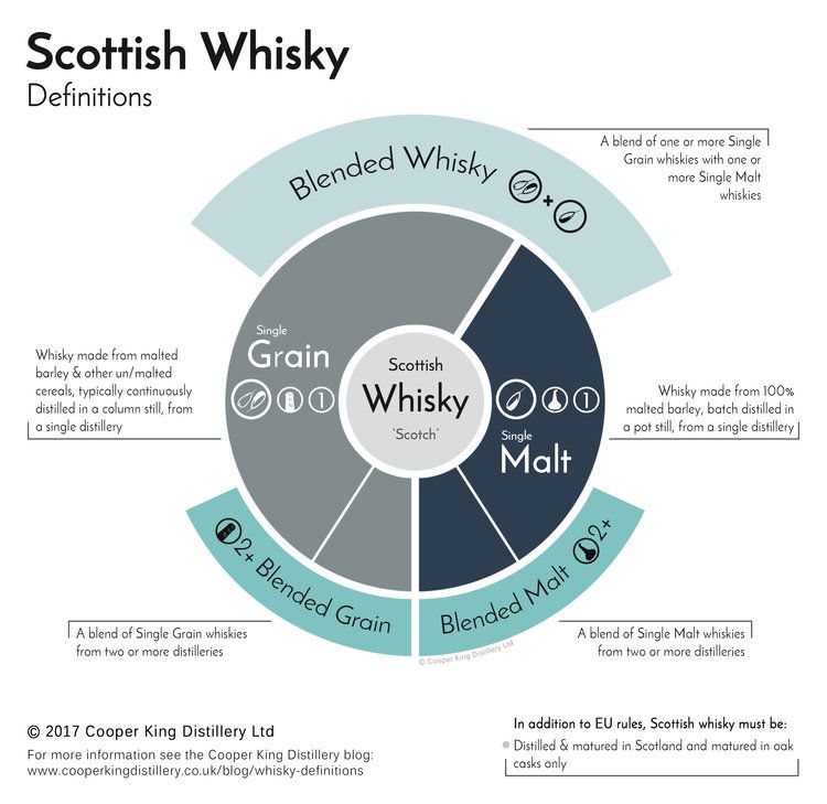 The production of whisky